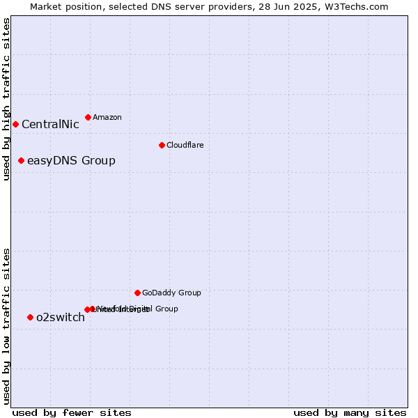 Market position of o2switch vs. easyDNS Group vs. CentralNic