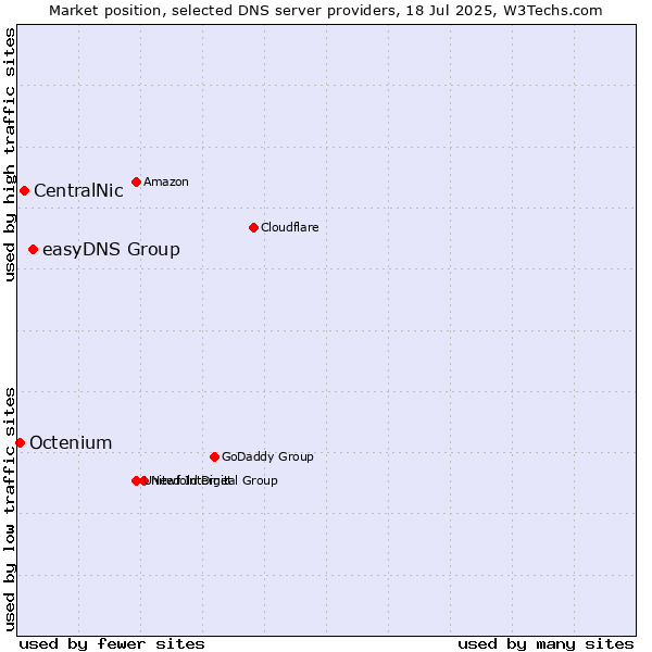 Market position of easyDNS Group vs. CentralNic vs. Octenium