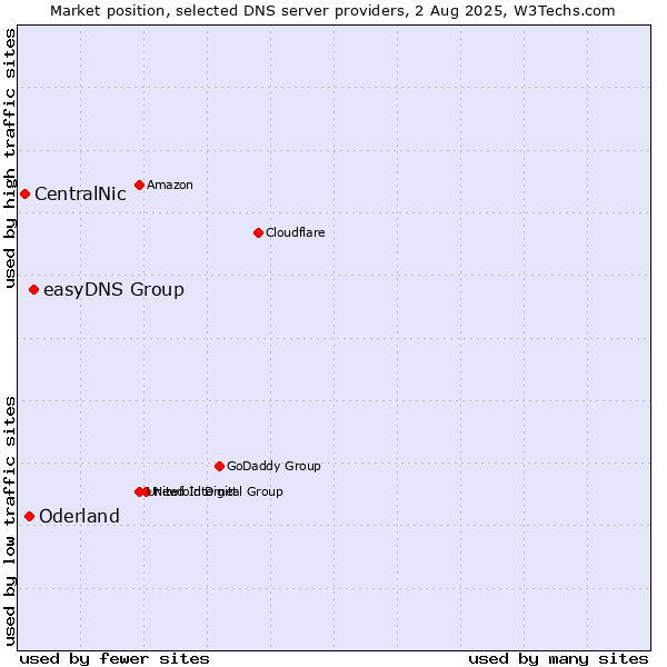 Market position of easyDNS Group vs. Oderland vs. CentralNic