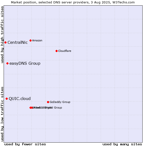 Market position of easyDNS Group vs. QUIC.cloud vs. CentralNic