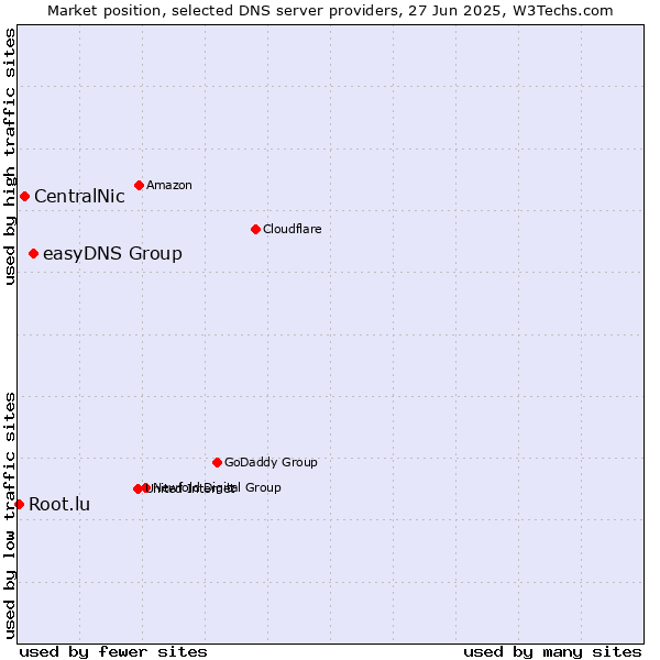 Market position of easyDNS Group vs. CentralNic vs. Root.lu
