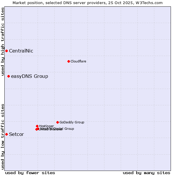Market position of easyDNS Group vs. CentralNic vs. Setcor