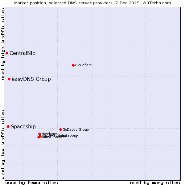 Market position of easyDNS Group vs. Spaceship vs. CentralNic