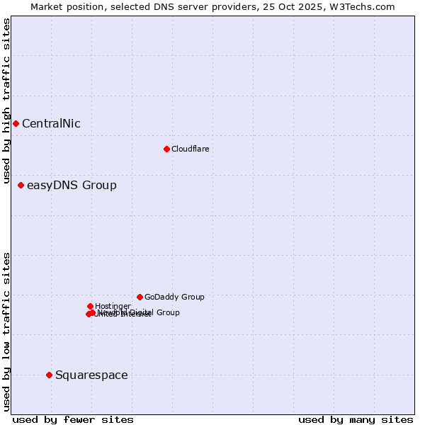 Market position of Squarespace vs. easyDNS Group vs. CentralNic