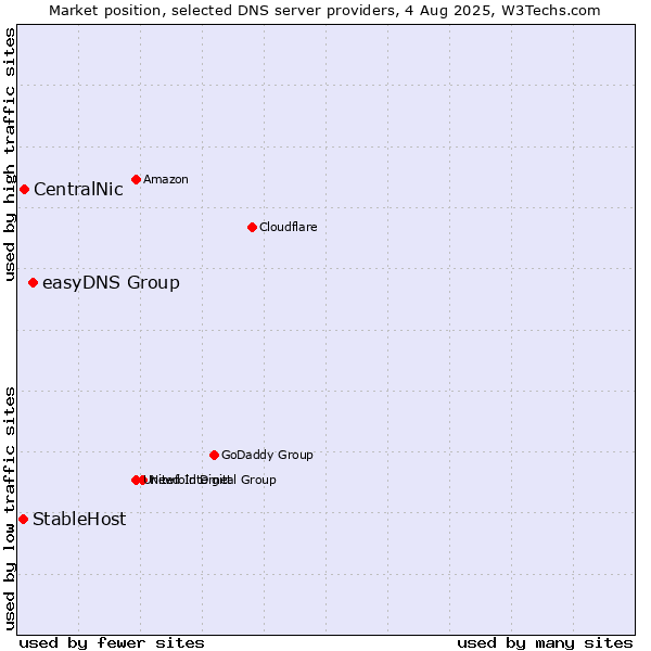 Market position of easyDNS Group vs. CentralNic vs. StableHost