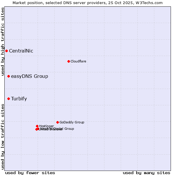 Market position of easyDNS Group vs. Turbify vs. CentralNic