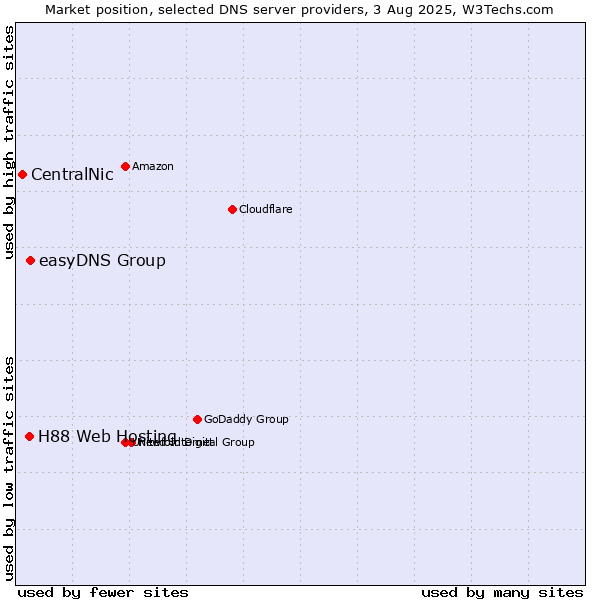 Market position of easyDNS Group vs. H88 Web Hosting vs. CentralNic