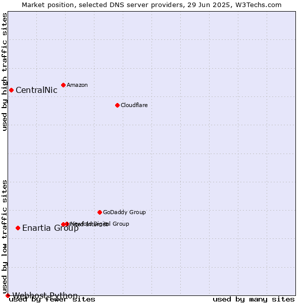 Market position of Enartia Group vs. CentralNic vs. Webhost Python