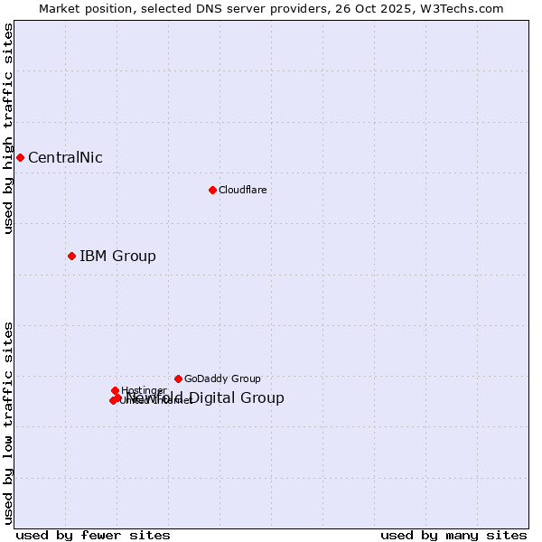 Market position of Newfold Digital Group vs. IBM Group vs. CentralNic