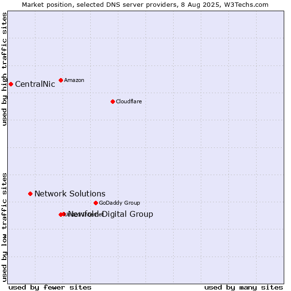 Market position of Newfold Digital Group vs. Network Solutions vs. CentralNic