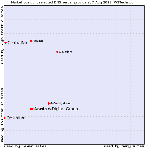 Market position of Newfold Digital Group vs. CentralNic vs. Octenium