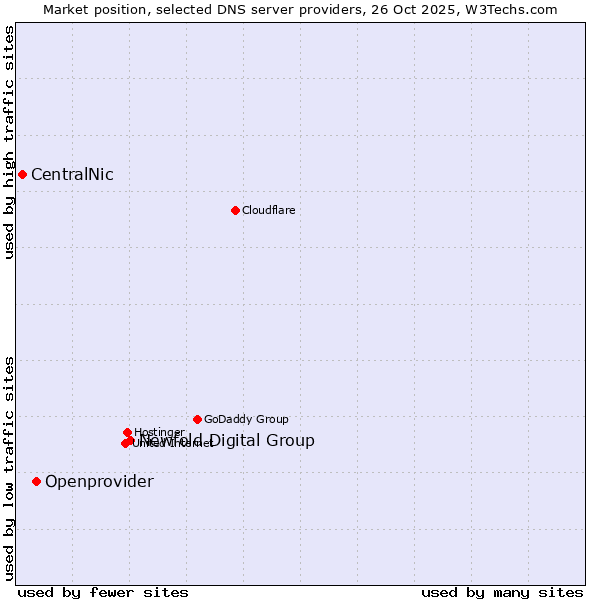 Market position of Newfold Digital Group vs. Openprovider vs. CentralNic