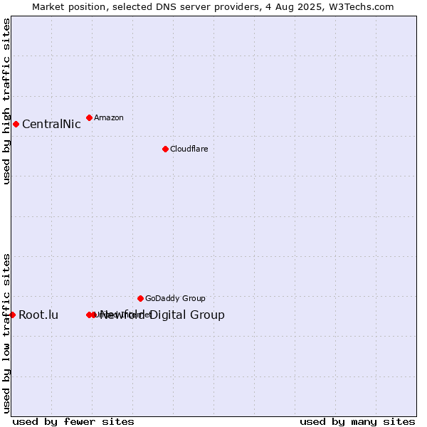 Market position of Newfold Digital Group vs. CentralNic vs. Root.lu