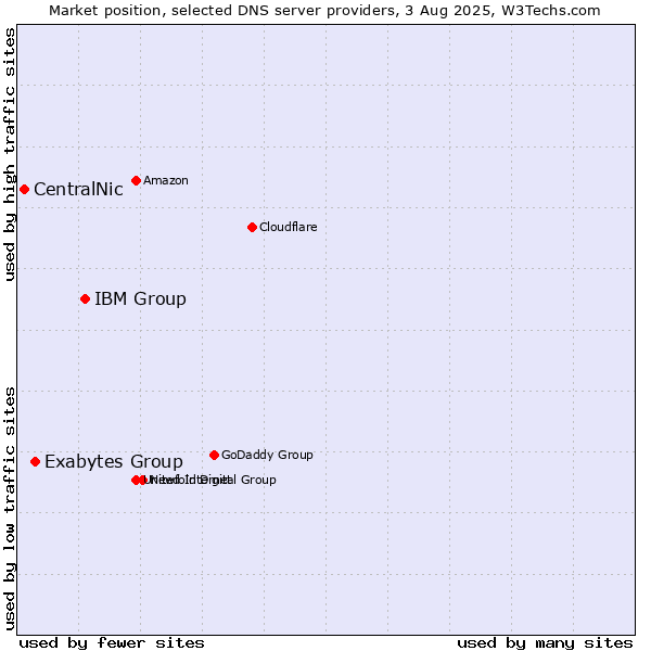 Market position of IBM Group vs. Exabytes Group vs. CentralNic
