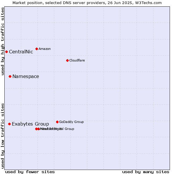 Market position of Namespace vs. Exabytes Group vs. CentralNic