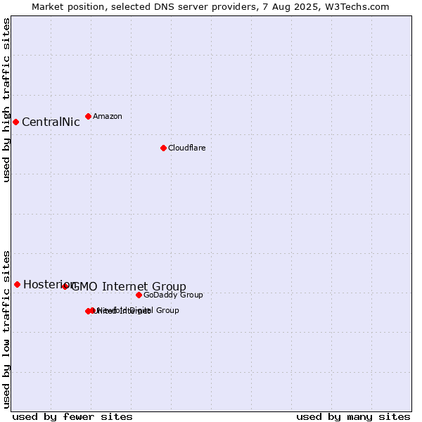 Market position of GMO Internet Group vs. Hosterion vs. CentralNic