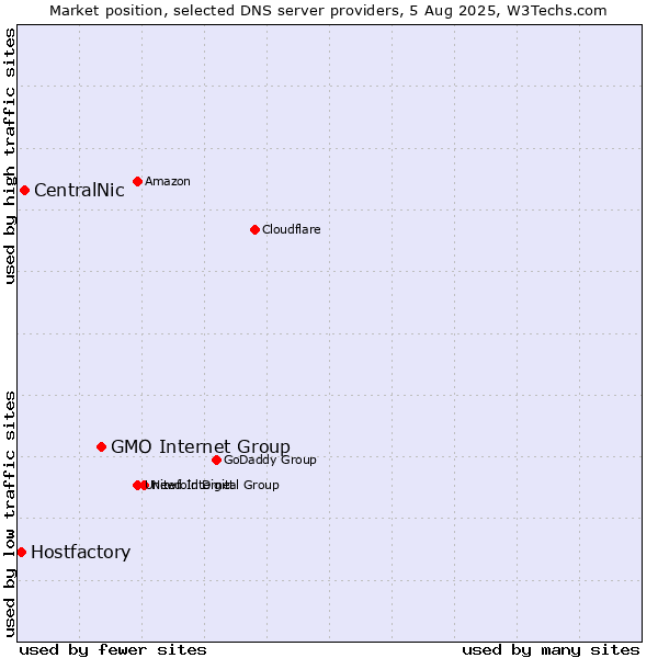 Market position of GMO Internet Group vs. CentralNic vs. Hostfactory