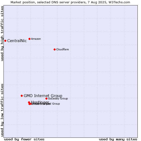Market position of Hostinger vs. GMO Internet Group vs. CentralNic