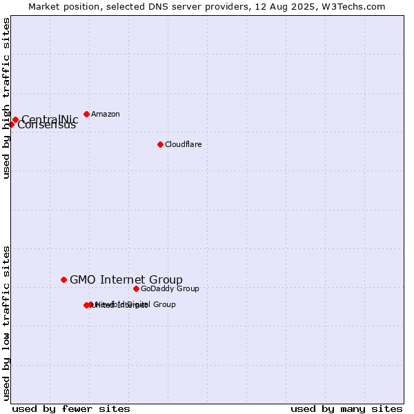 Market position of GMO Internet Group vs. CentralNic vs. Consensus
