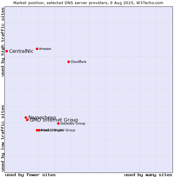 Market position of GMO Internet Group vs. Namecheap vs. CentralNic