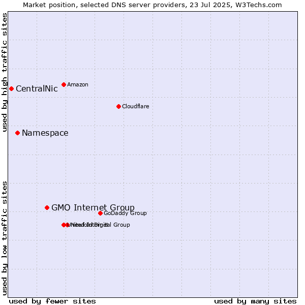 Market position of GMO Internet Group vs. Namespace vs. CentralNic