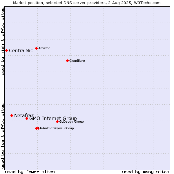 Market position of GMO Internet Group vs. Netafraz vs. CentralNic