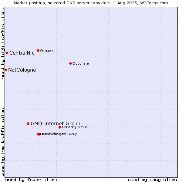 Market position of GMO Internet Group vs. CentralNic vs. NetCologne