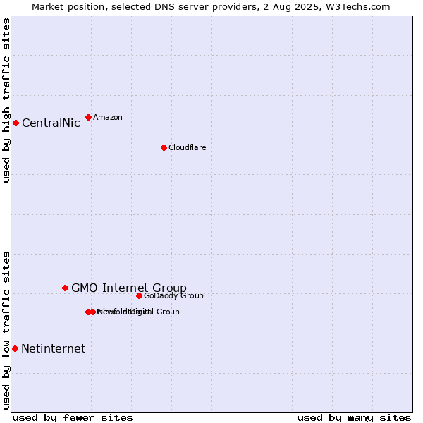 Market position of GMO Internet Group vs. CentralNic vs. Netinternet