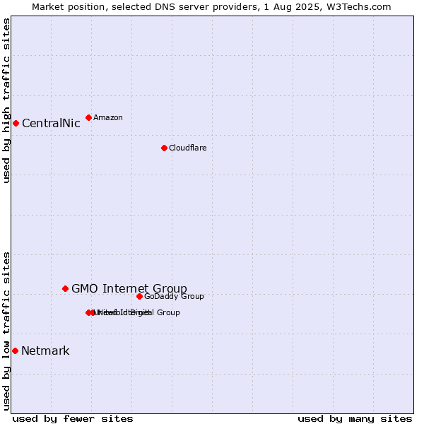 Market position of GMO Internet Group vs. CentralNic vs. Netmark