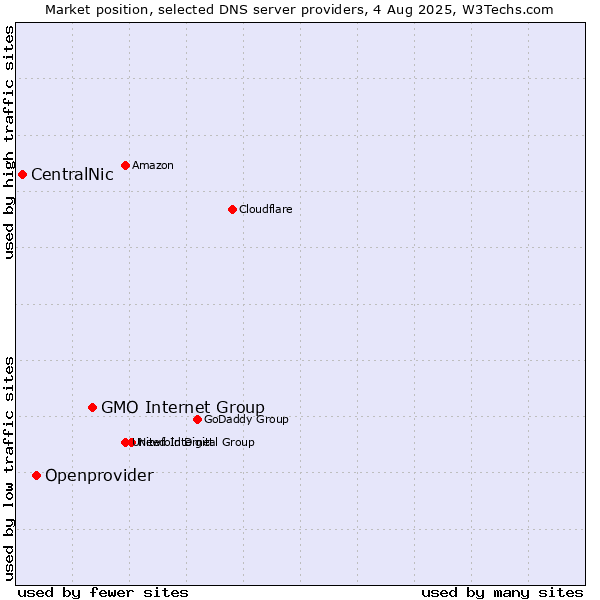 Market position of GMO Internet Group vs. Openprovider vs. CentralNic