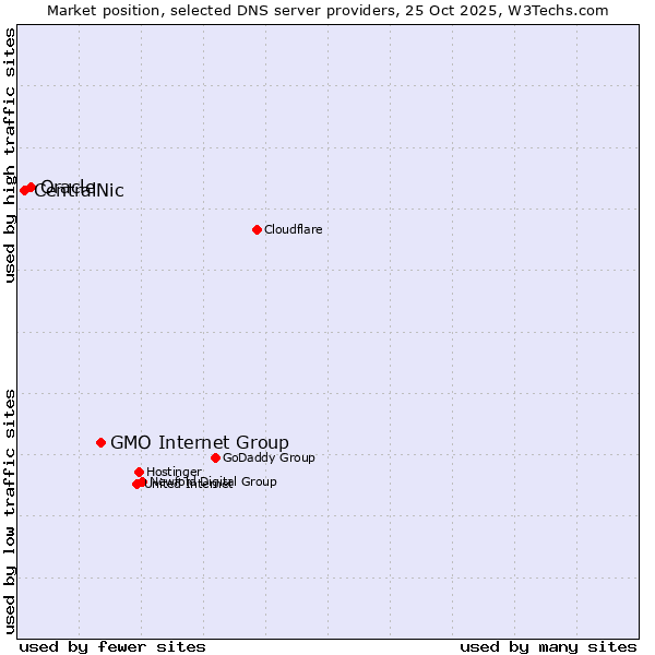 Market position of GMO Internet Group vs. Oracle vs. CentralNic
