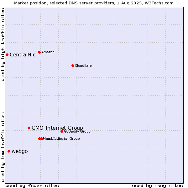 Market position of GMO Internet Group vs. webgo vs. CentralNic