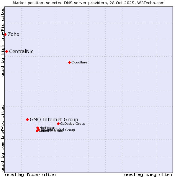 Market position of GMO Internet Group vs. CentralNic vs. Zoho