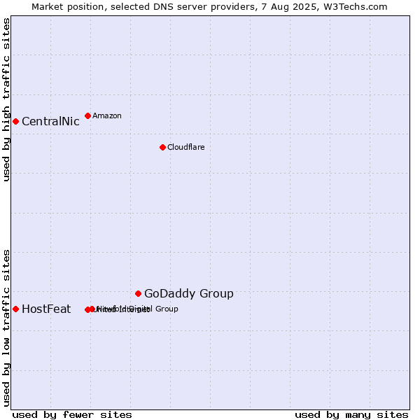 Market position of GoDaddy Group vs. CentralNic vs. HostFeat