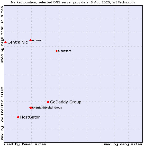 Market position of GoDaddy Group vs. HostGator vs. CentralNic