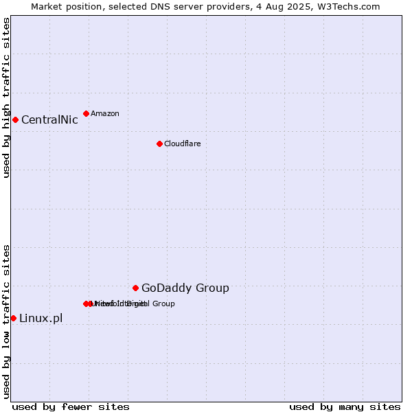 Market position of GoDaddy Group vs. CentralNic vs. Linux.pl