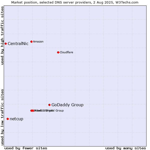 Market position of GoDaddy Group vs. netcup vs. CentralNic