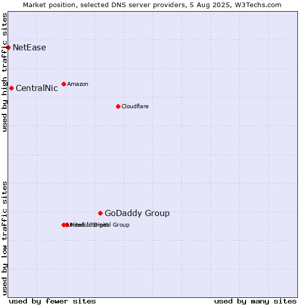 Market position of GoDaddy Group vs. CentralNic vs. NetEase