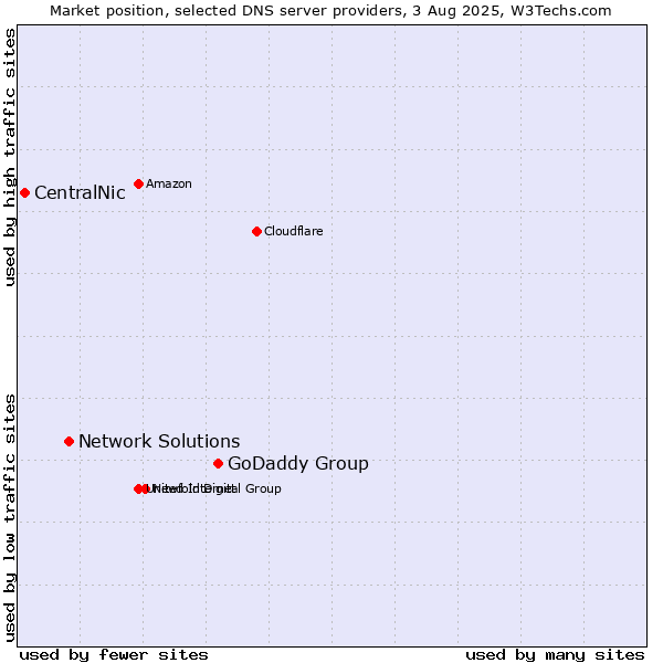 Market position of GoDaddy Group vs. Network Solutions vs. CentralNic