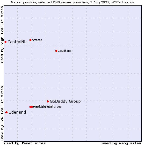 Market position of GoDaddy Group vs. Oderland vs. CentralNic