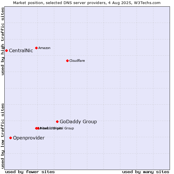 Market position of GoDaddy Group vs. Openprovider vs. CentralNic