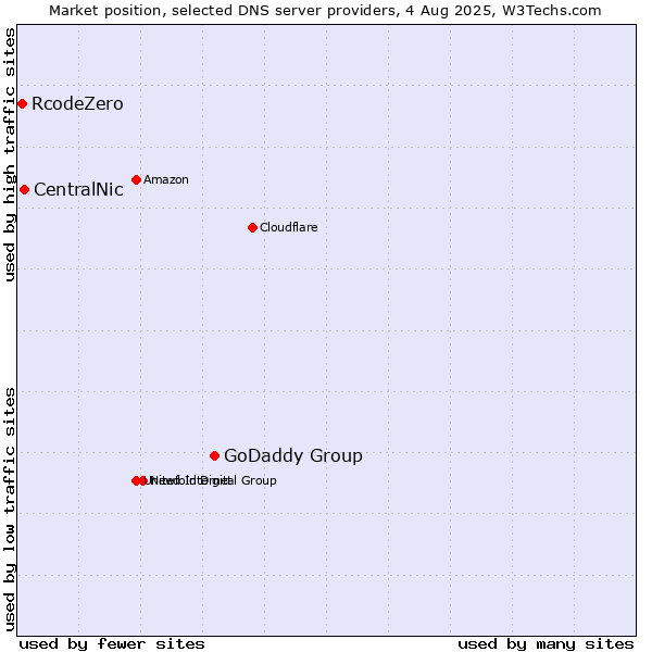 Market position of GoDaddy Group vs. CentralNic vs. RcodeZero