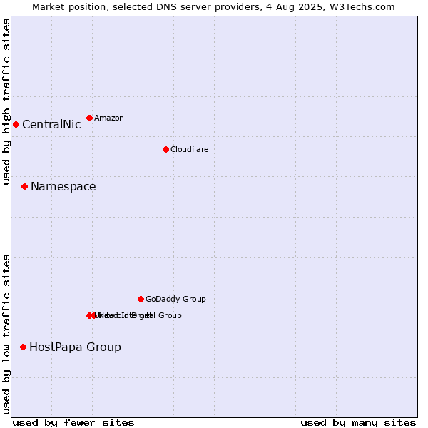 Market position of Namespace vs. HostPapa Group vs. CentralNic