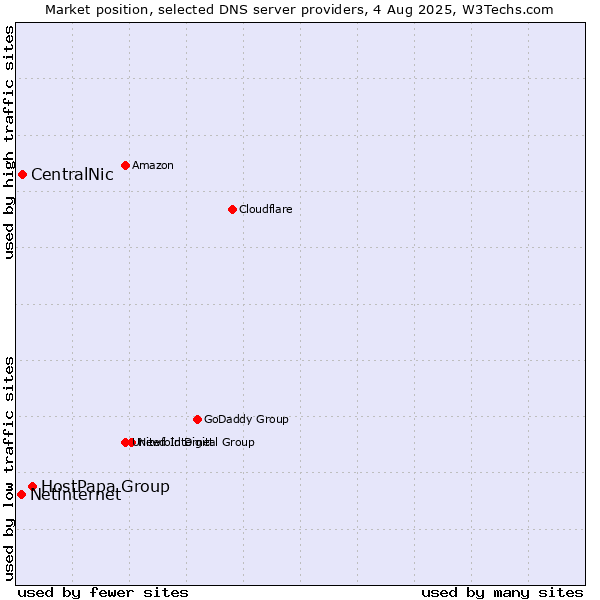 Market position of HostPapa Group vs. CentralNic vs. Netinternet