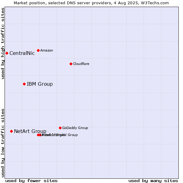 Market position of IBM Group vs. NetArt Group vs. CentralNic
