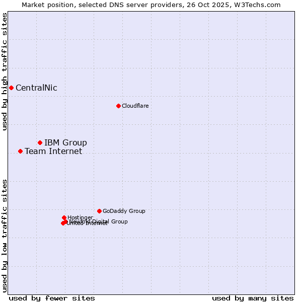 Market position of IBM Group vs. Team Internet vs. CentralNic