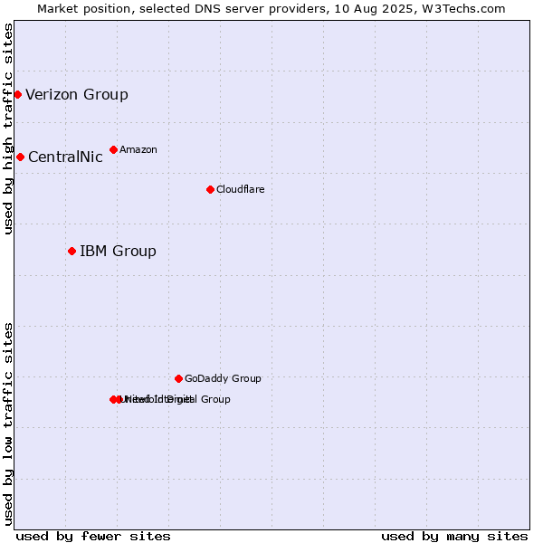 Market position of IBM Group vs. CentralNic vs. Verizon Group