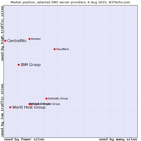 Market position of IBM Group vs. World Host Group vs. CentralNic