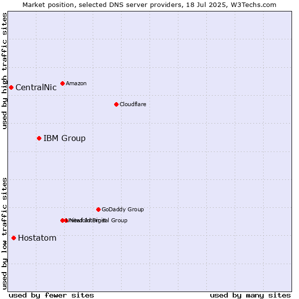 Market position of IBM Group vs. Hostatom vs. CentralNic