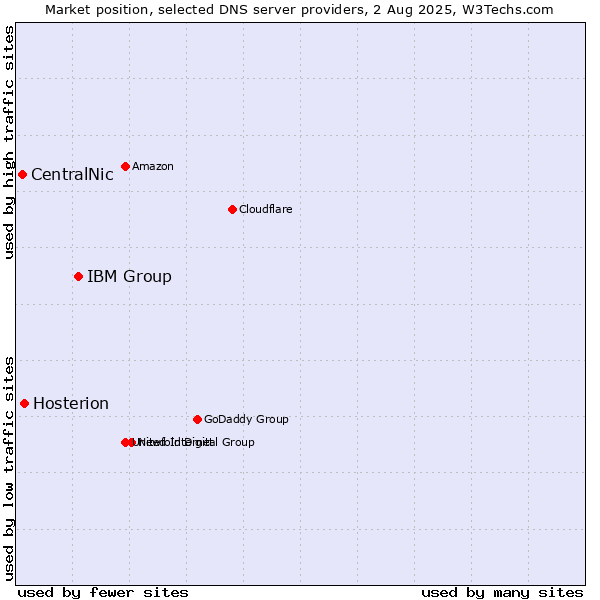 Market position of IBM Group vs. Hosterion vs. CentralNic